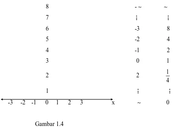 grafik fungsi eksponen f(x) = ax dengan a > 1 selalu naik untuk setiap x bertambah, dengan 