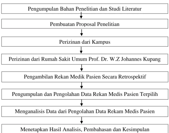 Gambar 3.1  Alur Skema Kerja 