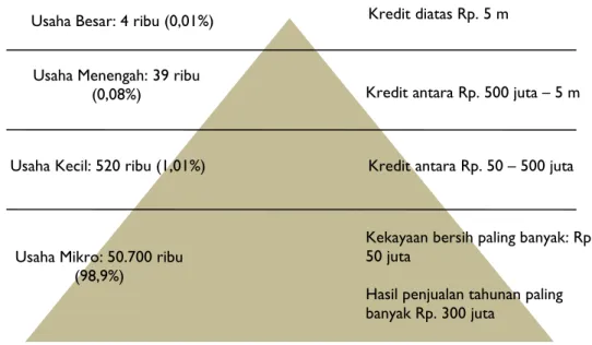 Grafik Struktur Ekonomi Indonesia 