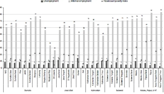 Grafik 2. Unemployment, Informal Employment, and Poverty by Provinces (%) 