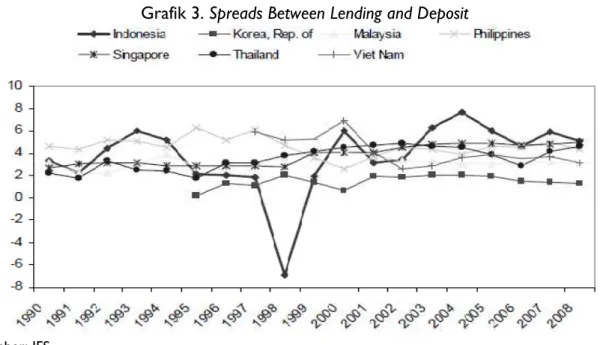 Grafik 3. Spreads Between Lending and Deposit 