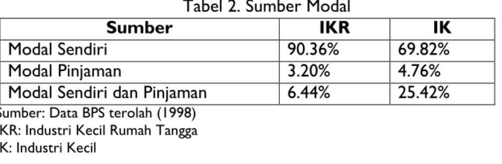 Tabel 2. Sumber Modal 