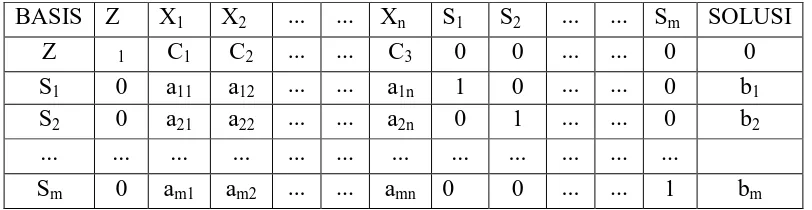 Tabel 2.3 Bentuk umum tabel simplek awal 