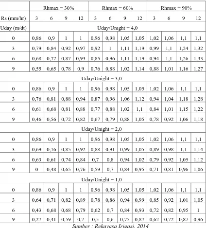 Tabel 2.1 Faktor Koreksi C pada rumus Penman 