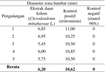 Tabel 1 menunjukan bahwa diameter  rerata zona hambat ekstrak daun gedi  sebesar  6,20  mm,  sedangkan  zona  hambat  kontrol  positif  antibiotik 