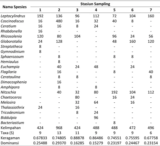 Tabel 2.  Kelimpahan, keragaman dan dominansi fitoplankton selama penelitian 