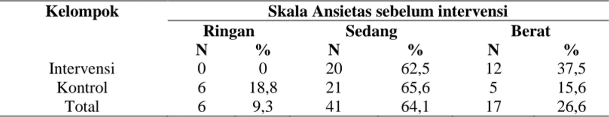 Tabel 4. Perubahan Skala Ansietas Pasien Hipertensi sebelum dan sesudah  dilakukan terapi Hipnotis Lima Jari di Kelurahan X tahun 2013 (n=64)  