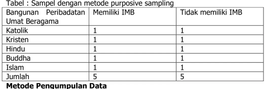 Tabel : Sampel dengan metode purposive sampling  Bangunan  Peribadatan 