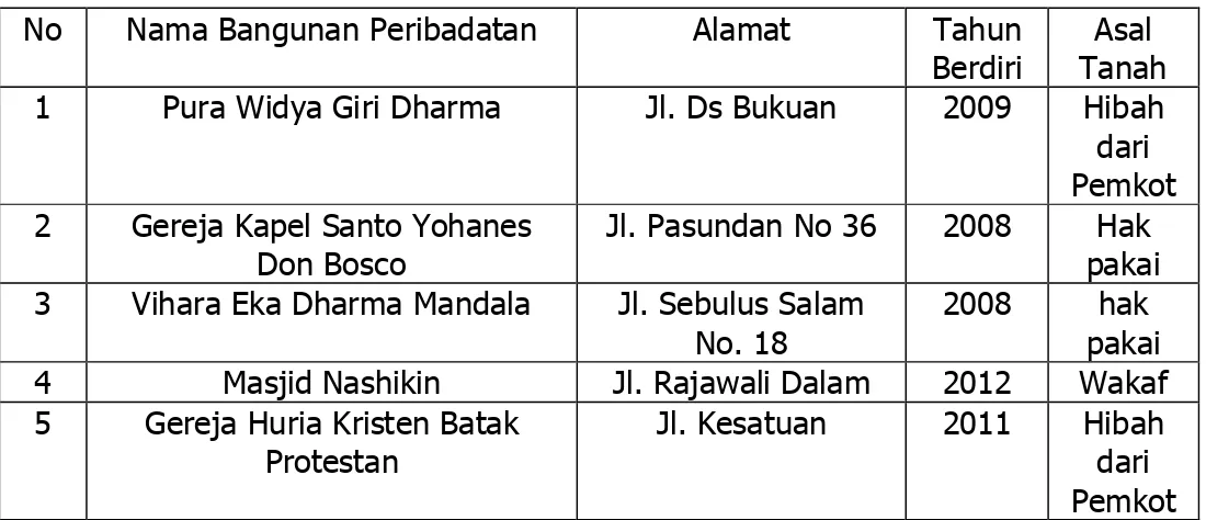 Tabel 1: Data Responden yang memiliki IMB   di Kota Samarinda 
