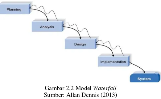 Gambar 2.2 Model Waterfall 