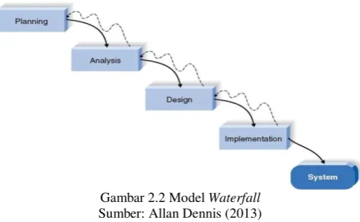 Gambar 2.2 Model Waterfall 