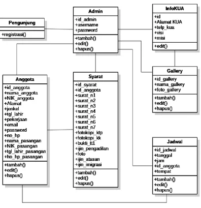 Gambar 3.2Class Diagram 