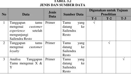 TABEL 3.2 JENIS DAN SUMBER DATA 