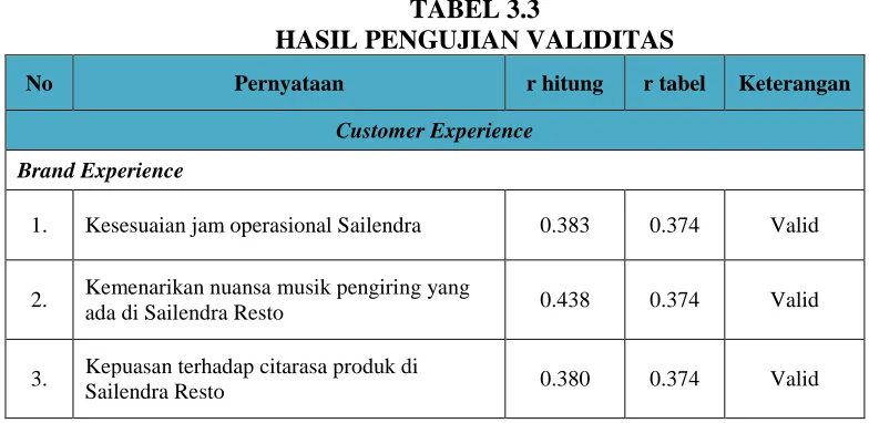 TABEL 3.3 HASIL PENGUJIAN VALIDITAS 