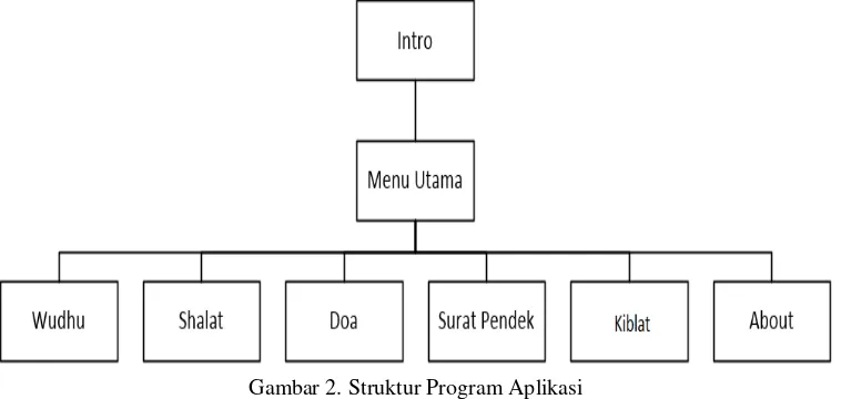 Gambar 2. Struktur Program Aplikasi 