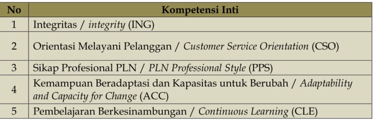 Tabel 3.2 Kompetensi Kepemimpinan PT PLN (Persero) 