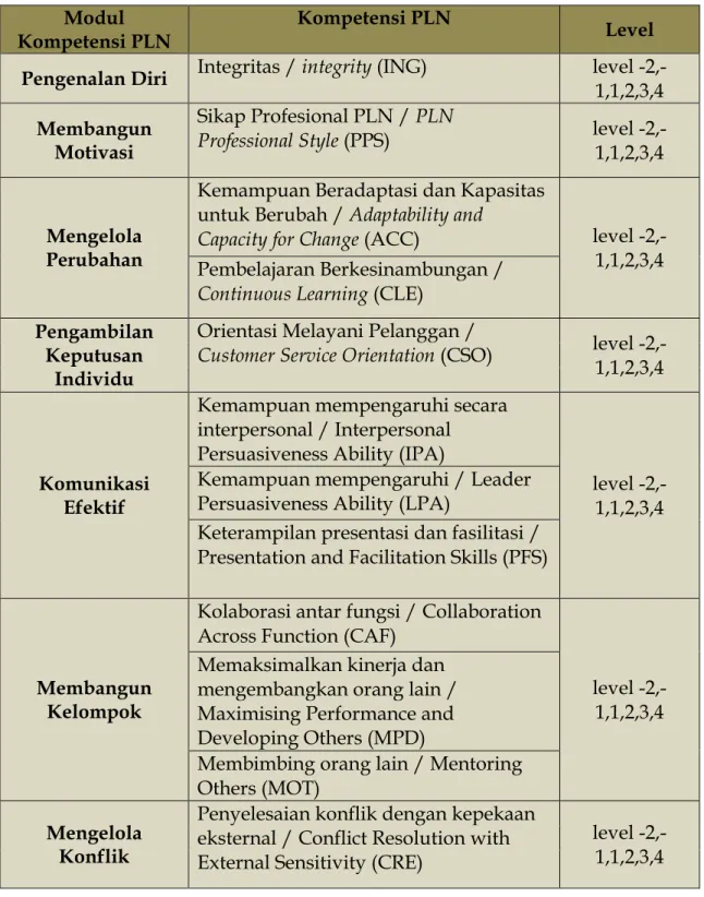 Tabel 3.3 Kelompok Kompetensi PT PLN (Persero)  Modul 