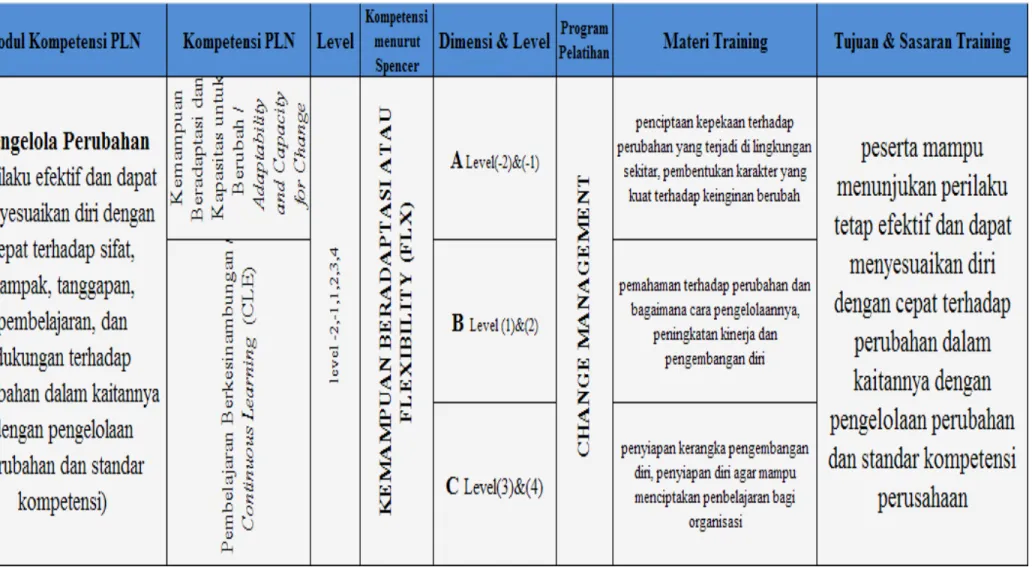 Tabel 3.6 Kelompok Mengelola Perubahan 