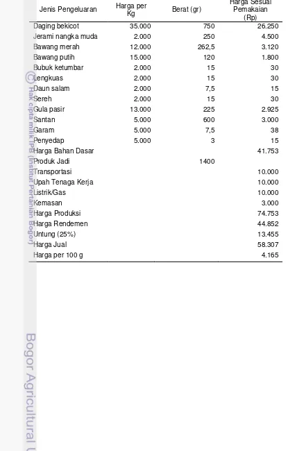 Tabel 9 Perhitungan analisis biaya pembuatan abon bekicot dan jerami nangka formula terpilih 