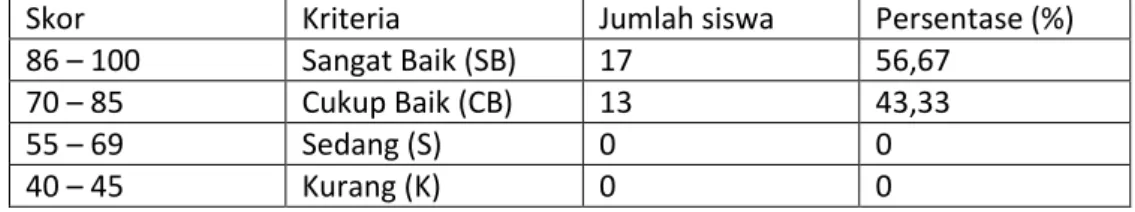 Gambar 5. Diagram Peningkatan Keterampilan Menulis Karangan Diskripsi  pada Siklus II 