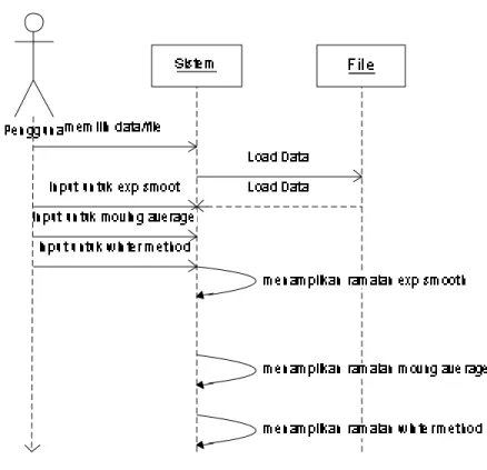 Gambar 3.2 Sequence Diagram 