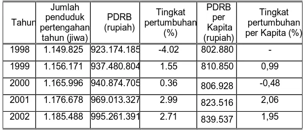 Tabel 2 Produk Domestik Regional Bruto (PDRB) Kabupaten Pati Atas Dasar Harga Konstan  Tahun 1998-2002 