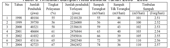 Tabel 3 Timbulan Sampah Kota Juwana Tahun 2003 - 2005 Jumlah Penduduk 