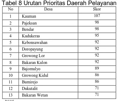 Tabel 8 Urutan Prioritas Daerah Pelayanan  No Desa Skor 
