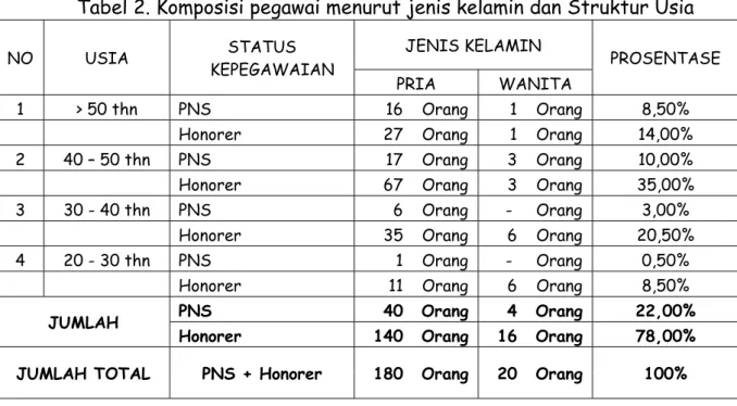 Tabel 2. Komposisi pegawai menurut jenis kelamin dan Struktur Usia 