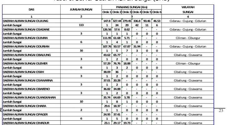 Tabel 6. Daftar Daerah ALiran Sungai (DAS) 