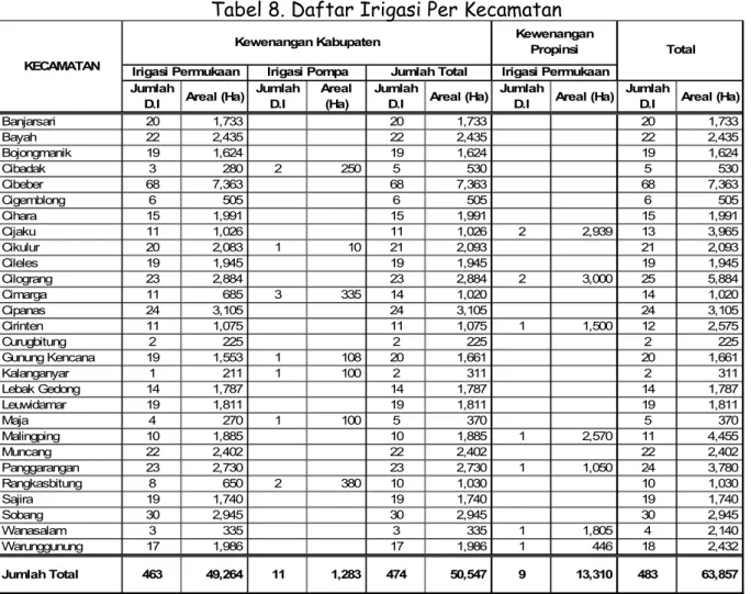 Tabel 8. Daftar Irigasi Per Kecamatan 