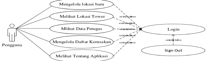 gambar  Mengelola lokasi baru