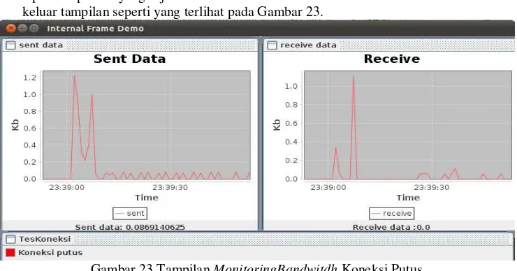 Gambar 22 Tampilan MonitoringBandwidth Terkoneksi 
