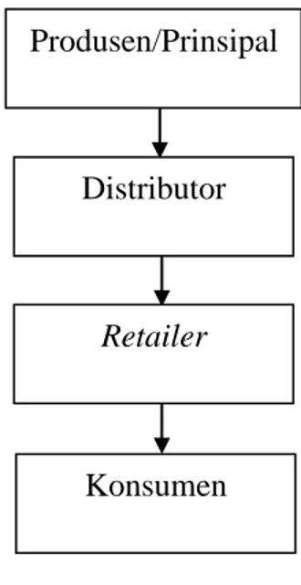 Gambar 1.1 Alur produk produsen  Sumber: Royan (2011) 