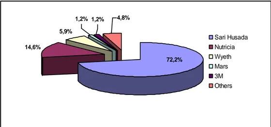 Gambar 1.2 Kontribusi bisnis TRS berdasarkan prinsipal  Sumber: Data penjualan TRS (2011) 