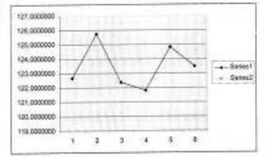 Tabel 1. Viscositas dinamik dan kinematik  hasil percobaan pada suhu 30° 