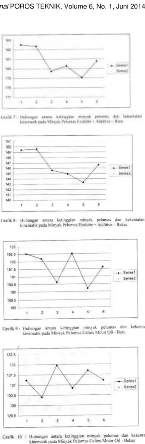 Tabel 2. pembanding antara viscositas  kinematik beberapa minyak pelumas baru 
