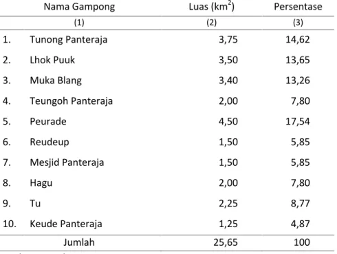 Tabel 1.1  Luas Wilayah Menurut Gampong di Kecamatan Panteraja, 2014
