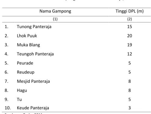 Tabel 1.2 Tinggi Wilayah di Atas Permukaan Laut (DPL) Menurut Gampong di Kecamatan Panteraja, 2014