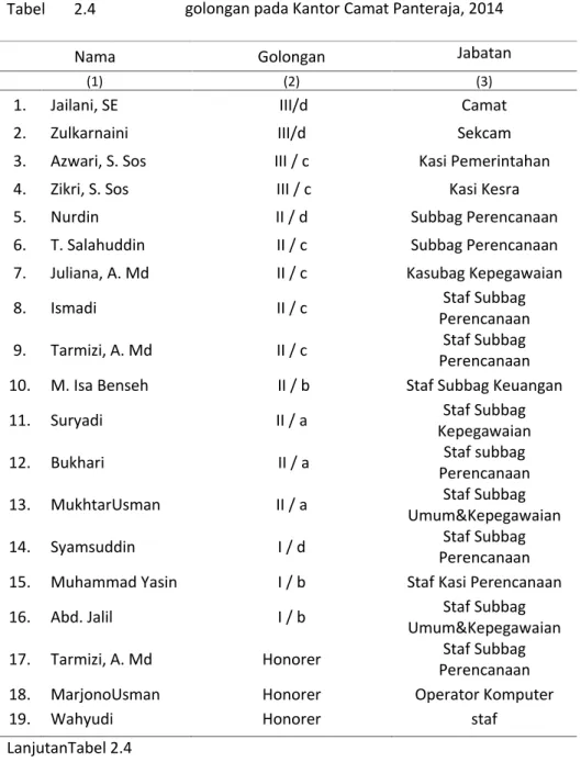 Tabel 2.4 Banyaknya Jumlah Pegawai Negeri Sipil dan Honorer menurutgolongan pada Kantor Camat Panteraja, 2014