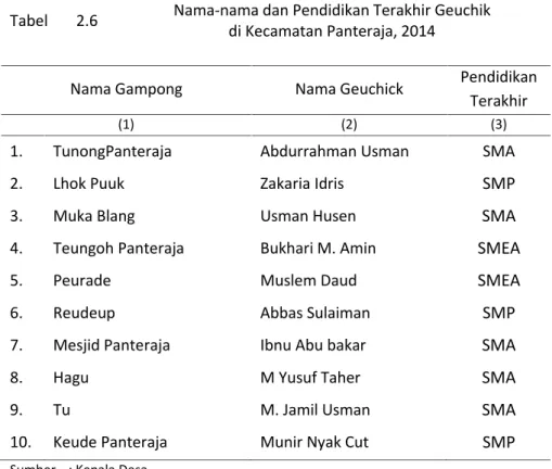 Tabel 2.6 Nama-nama dan Pendidikan Terakhir Geuchik di Kecamatan Panteraja, 2014