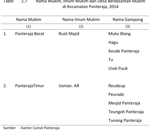 Tabel 2.7 Nama Mukim, Imum Mukim dan Desa Berdasarkan Mukim di Kecamatan Panteraja, 2014
