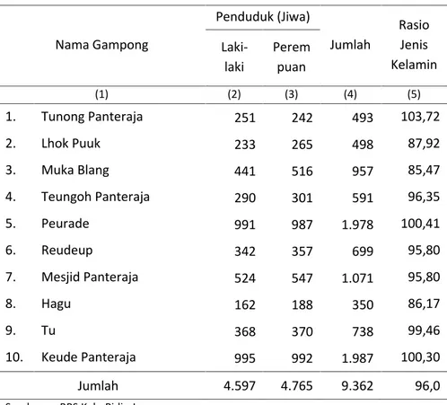Tabel 3.1 Jumlah Penduduk, Jenis Kelamin dan Rasio Jenis Kelamin Menurut Gampong di Kecamatan Panteraja, 2014