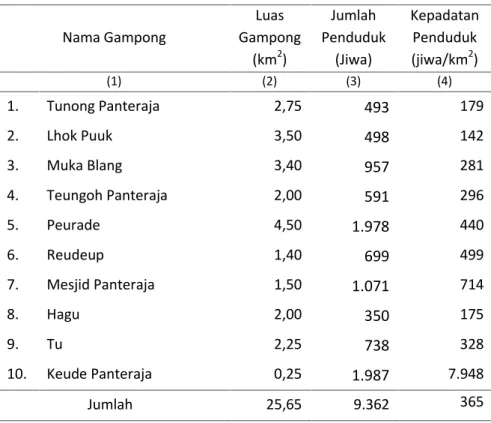 Tabel 3.2 Luas Gampong, Jumlah Penduduk dan Kepadatan Penduduk Menurut Gampong di Kecamatan Panteraja, 2014