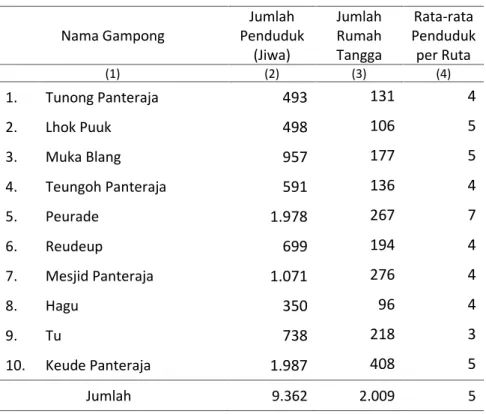 Tabel 3.3 Jumlah Penduduk, Jumlah Rumah Tangga dan Rata-rata Penduduk per Rumah Tangga Menurut Gampong di