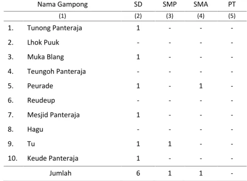 Tabel 4.1 Jumlah Sekolah Menurut Gampong di Kecamatan Panteraja, 2014