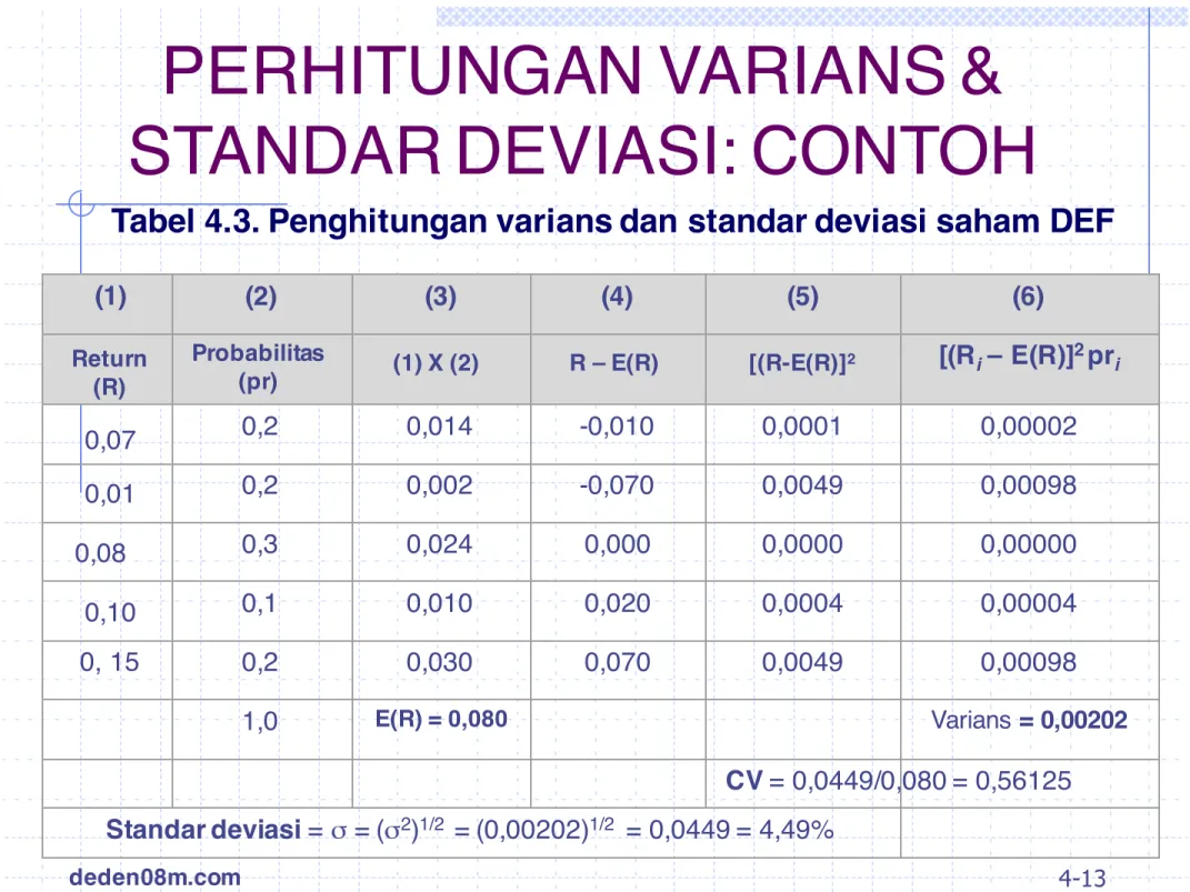 Tabel 4.3. Penghitungan varians dan standar deviasi saham DEF
