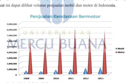 Gambar 1.1. Volume Penjualan Motor dan Mobil di Indonesia Tahun 2008-2013 