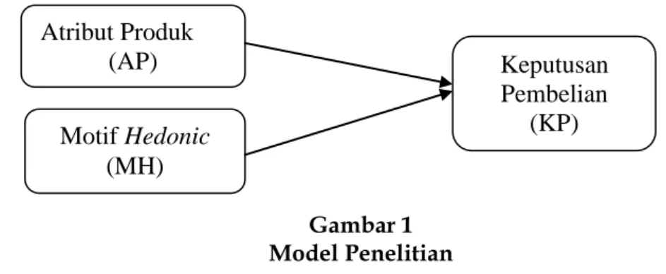 Gambar 1  Model Penelitian  Hipotesis  