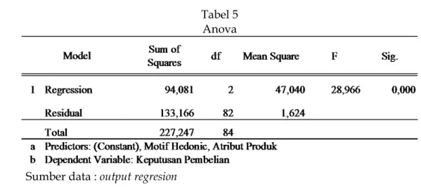 Tabel 5  Anova  
